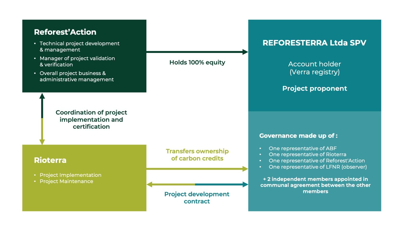 EN ReforesTerra Gouvernance.jpg