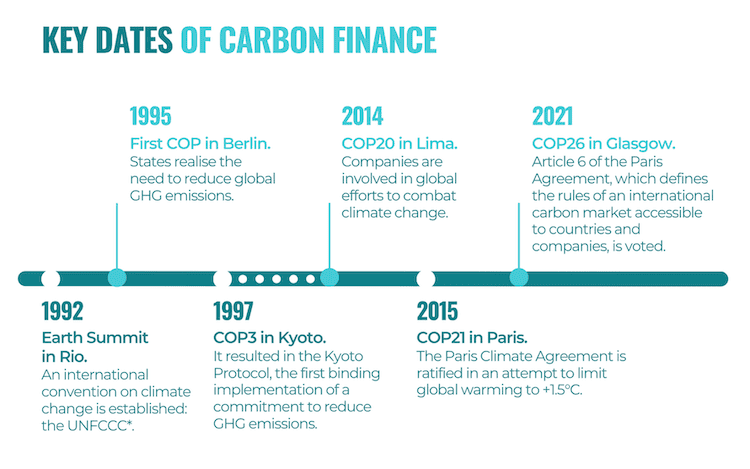 Key dates of carbon finance.png