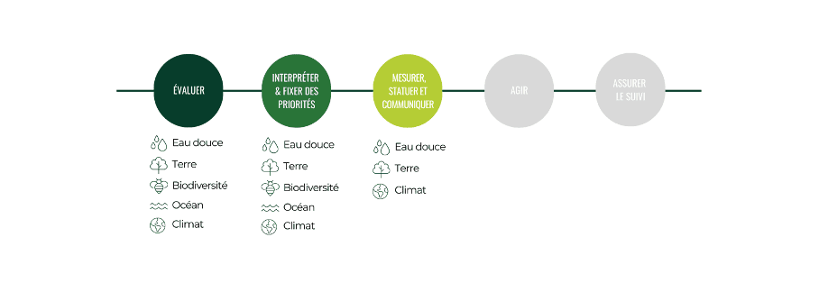 Le Science Based Target for nature (SBTn) : pour des trajectoires de réduction des impacts des entreprises