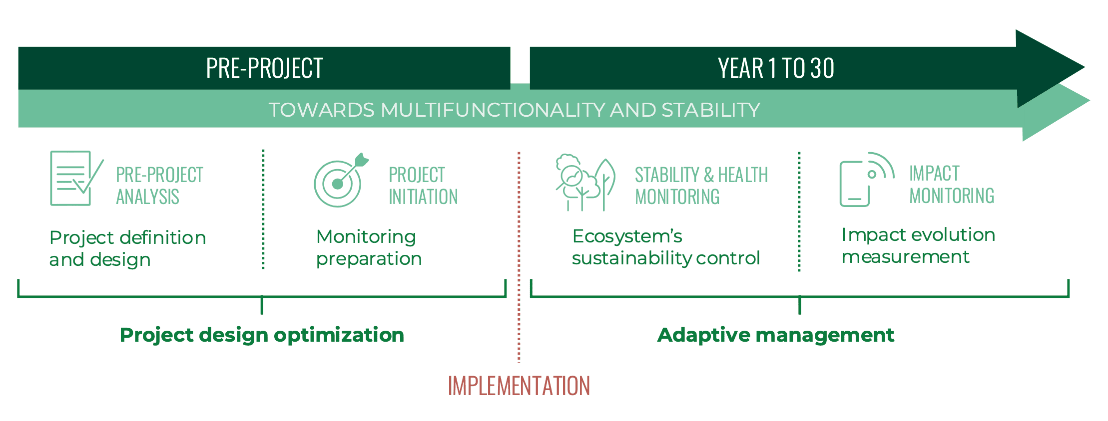 Impact management stages